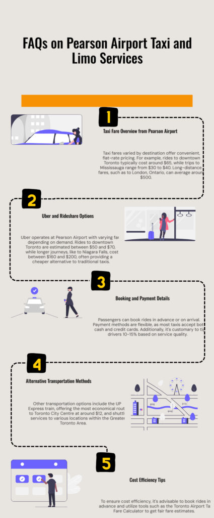 Explore our FAQ guide for Pearson Airport Taxi & Limo service. Discover details on rates, pickup spots, bookings, and more in one place.