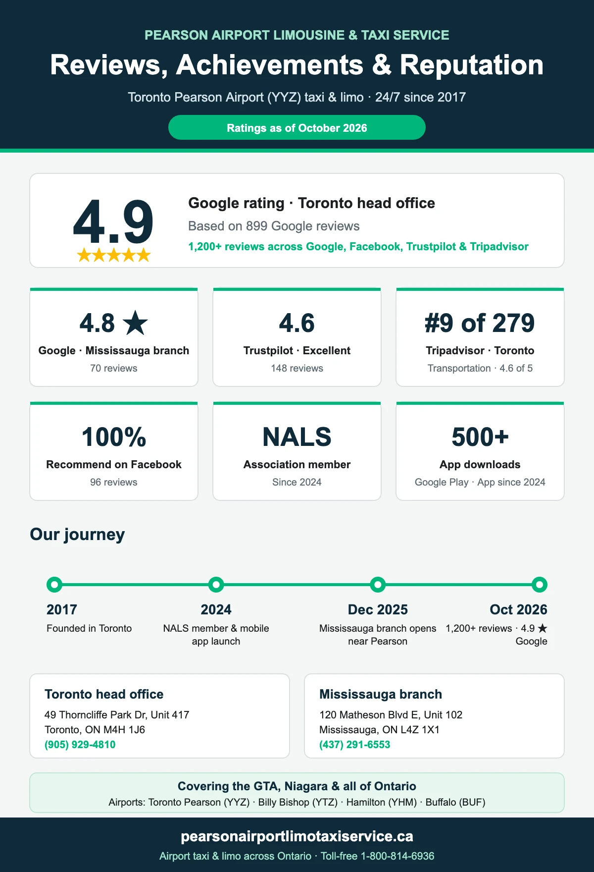 Infographic: Pearson Airport Limousine & Taxi Service rated 4.9 stars from 899 Google reviews (Toronto) and 4.8 from 70 (Mississauga), 4.6 Trustpilot Excellent, #9 of 279 on Tripadvisor Toronto, 100% Facebook recommend, NALS member since 2024, serving Toronto Pearson since 2017